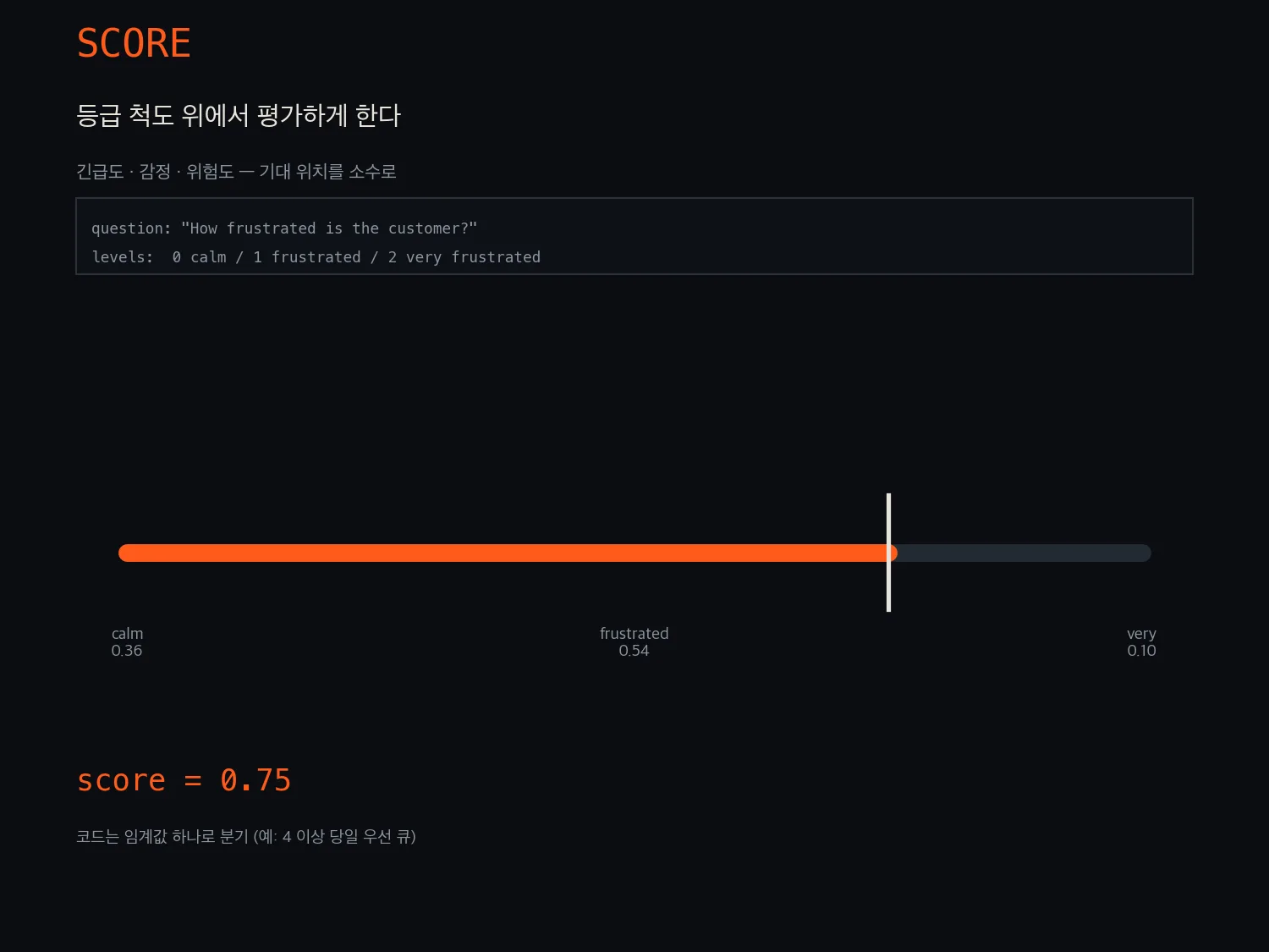 SCORE 강의 슬라이드: 고객 답답함을 척도 위에서 평가