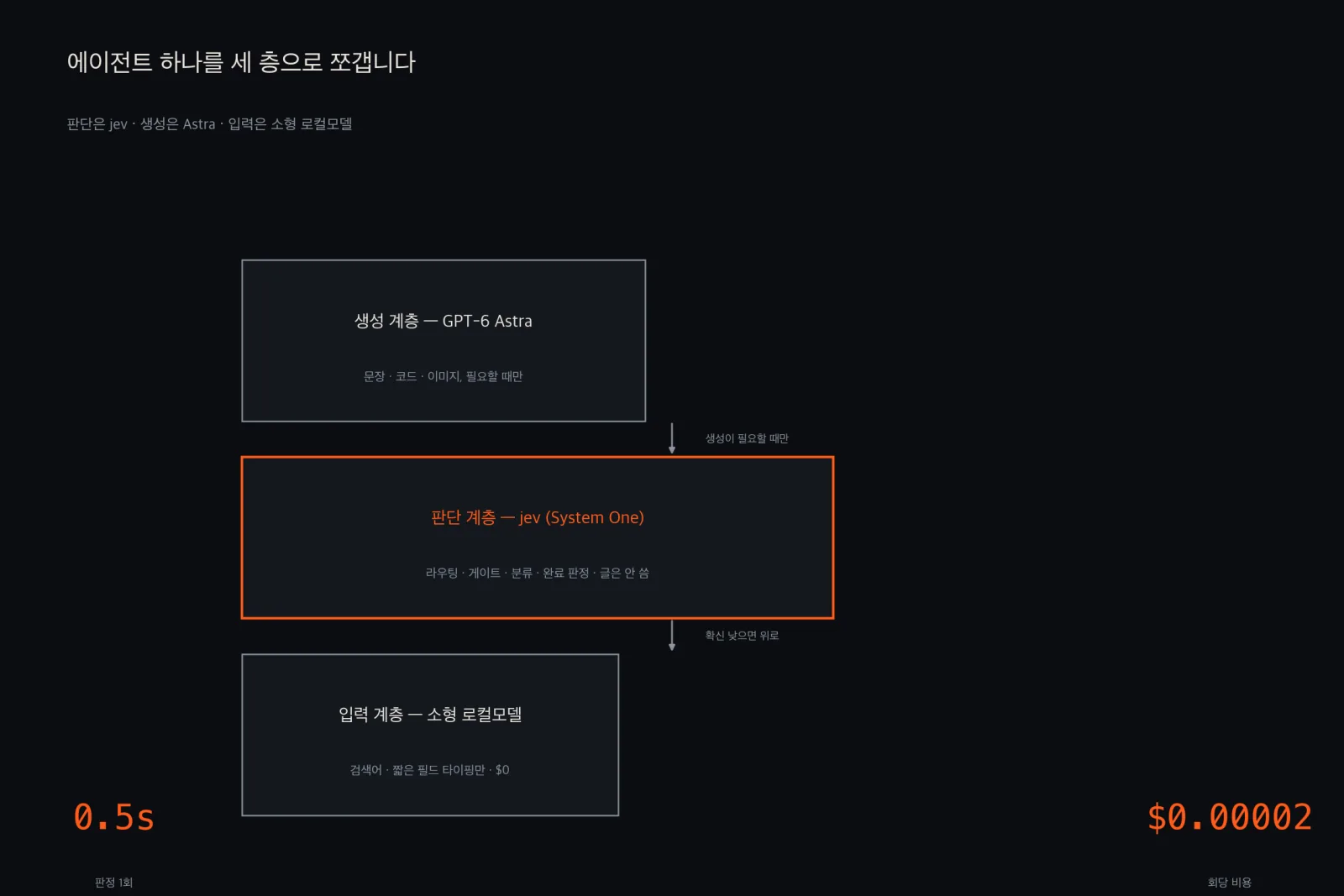 강의 슬라이드: 생성 계층 GPT-6 Astra, 판단 계층 jev, 입력 계층 소형 로컬모델로 쪼갠 에이전트 구조