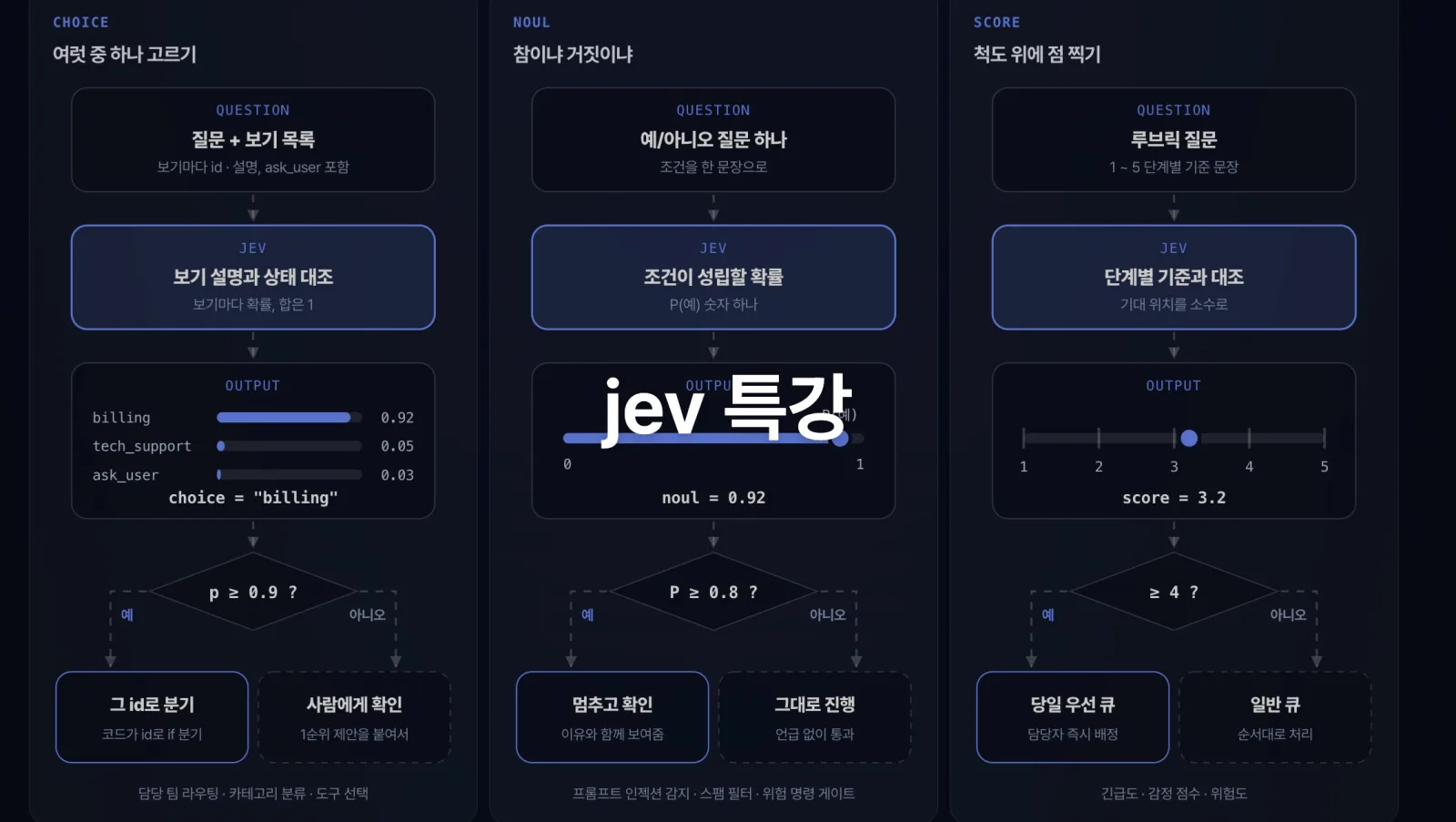 세 모드의 질문, jev 판정, 출력, 임계값 분기를 한 장에 정리한 강의 도식